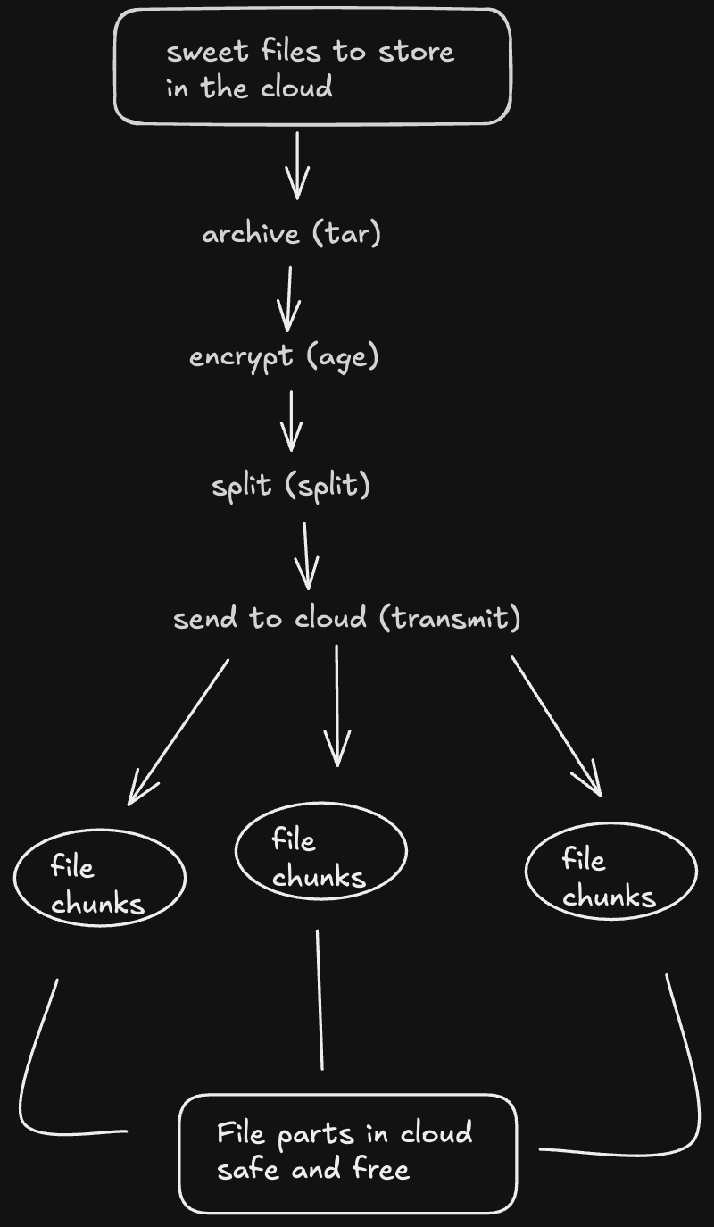 file storage diagram